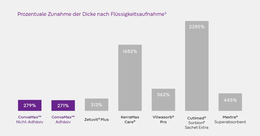 Ein Balkendiagramm zeigt, dass ConvaMax™ Superabsorber im Vergleich zu anderen Verbänden die geringste Dickenzunahme (271 %) aufweist.