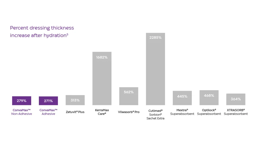 A bar graph shows ConvaMax™ Superabsorber with the lowest increase in thickness (271%) compared to other dressings.